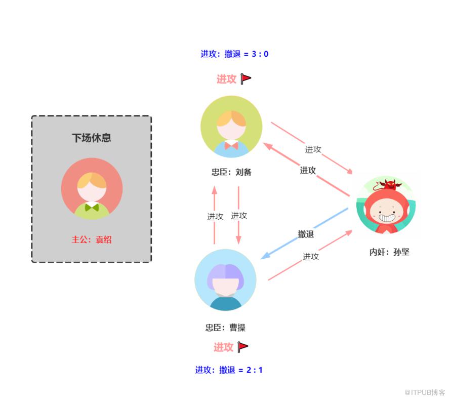 用三國殺講分散式演算法，舒適了吧？