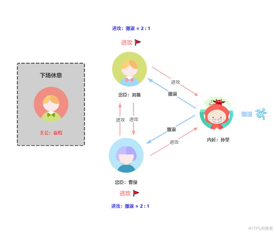 用三國殺講分散式演算法，舒適了吧？