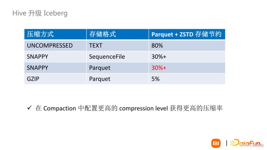 資料湖Iceberg技術在小米的落地與場景應用