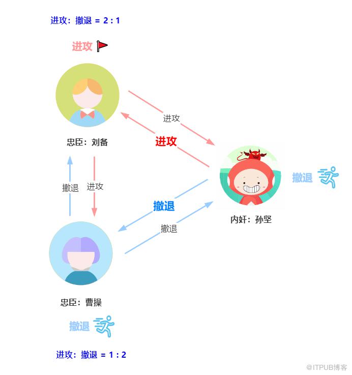 用三國殺講分散式演算法，舒適了吧？