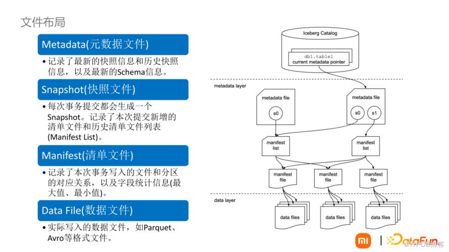 資料湖Iceberg技術在小米的落地與場景應用