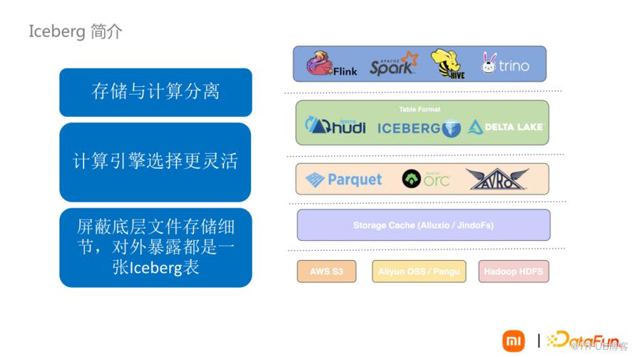 資料湖Iceberg技術在小米的落地與場景應用