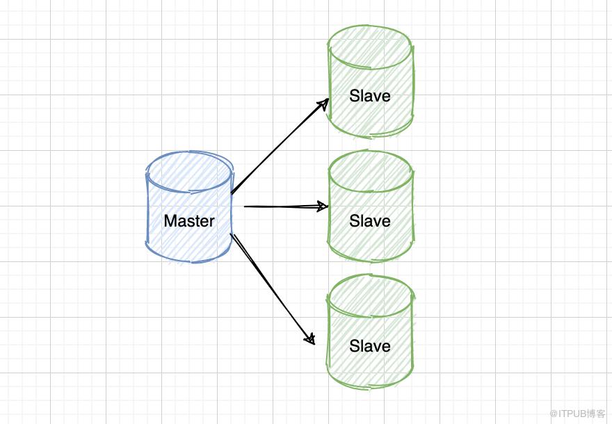 看完這篇還不懂 MySQL 主從複製，可以回家躺平了～