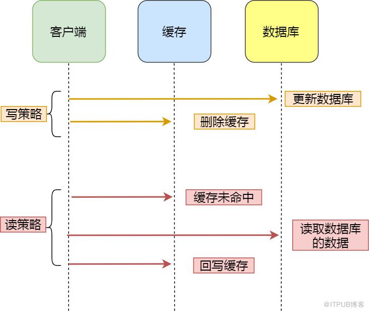 趣說 ｜ 資料庫和快取如何保證一致性？