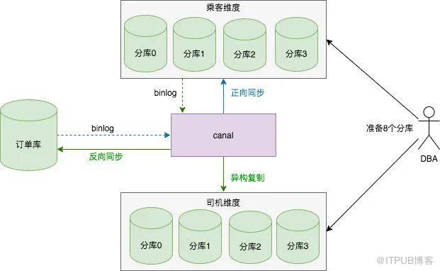 專車資料層「架構進化」往事