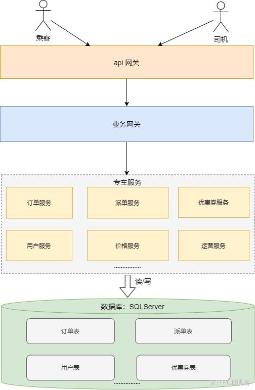 專車資料層「架構進化」往事