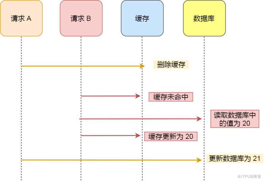 趣說 ｜ 資料庫和快取如何保證一致性？