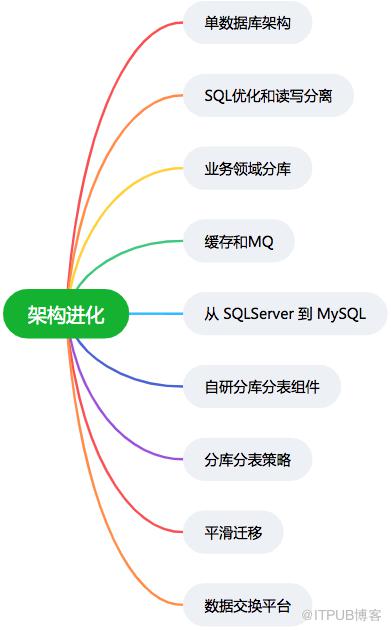 專車資料層「架構進化」往事