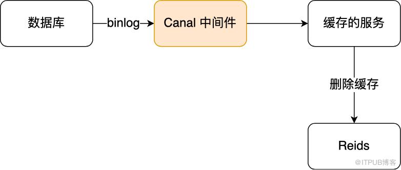 趣說 ｜ 資料庫和快取如何保證一致性？