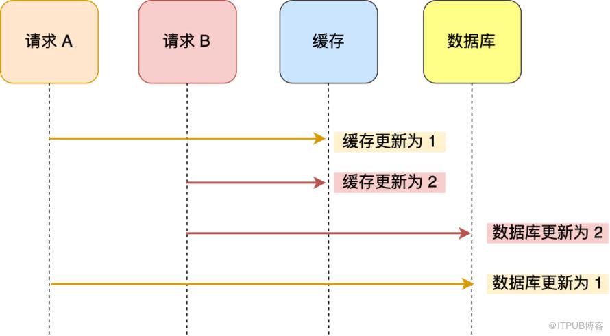 趣說 ｜ 資料庫和快取如何保證一致性？