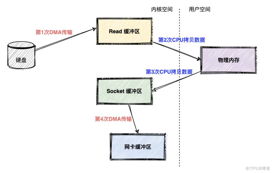 支援百萬級TPS，Kafka是怎麼做到的？答案藏在這10張圖裡