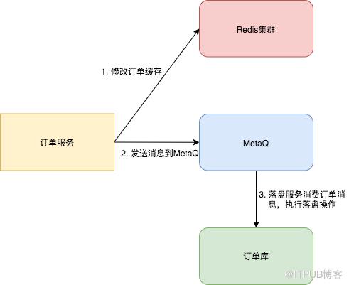 專車資料層「架構進化」往事