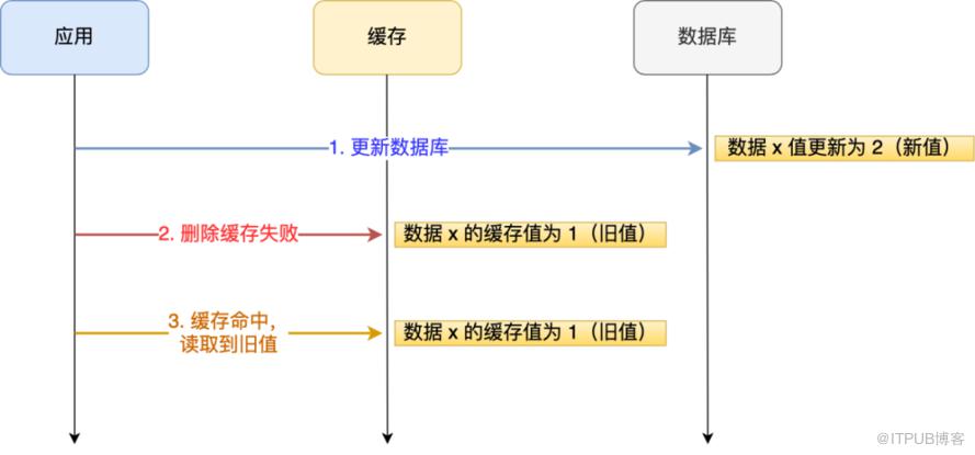 趣說 ｜ 資料庫和快取如何保證一致性？