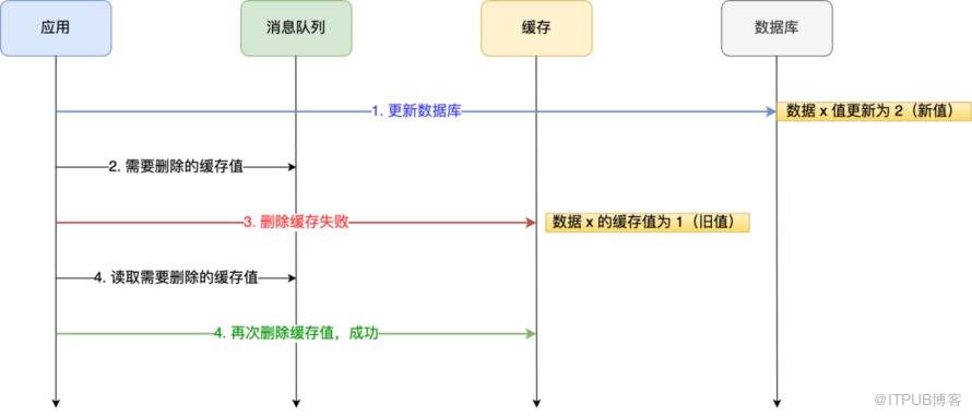 趣說 ｜ 資料庫和快取如何保證一致性？