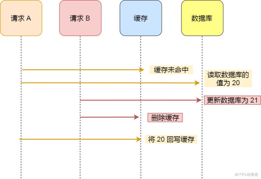 趣說 ｜ 資料庫和快取如何保證一致性？