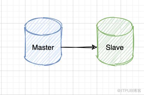 看完這篇還不懂 MySQL 主從複製，可以回家躺平了～