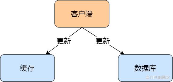 趣說 ｜ 資料庫和快取如何保證一致性？