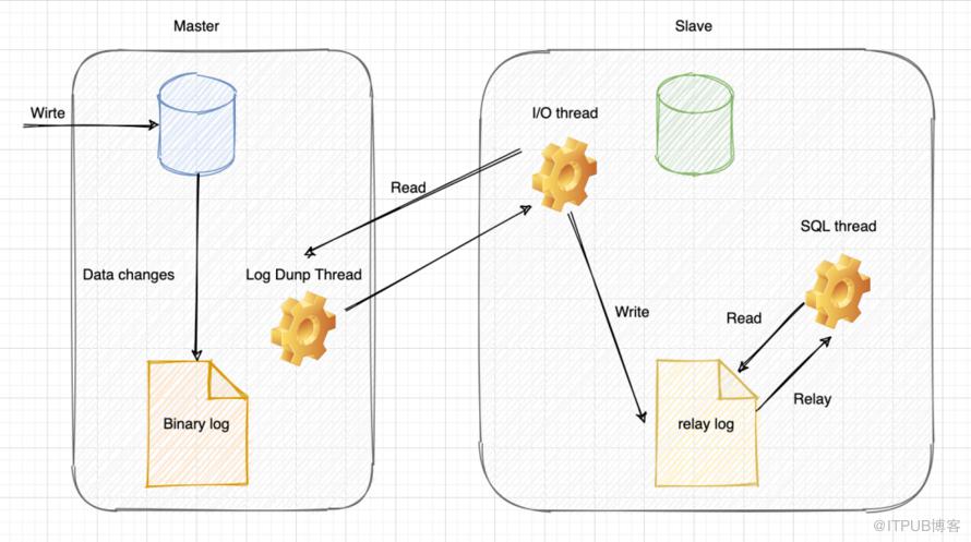 看完這篇還不懂 MySQL 主從複製，可以回家躺平了～