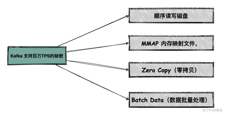 支援百萬級TPS，Kafka是怎麼做到的？答案藏在這10張圖裡