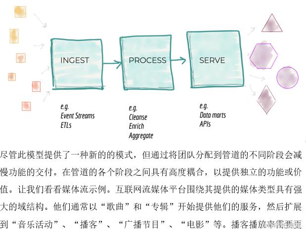 談談如何從資料湖（Data Lake）架構轉向資料網格（Data Mesh）架構