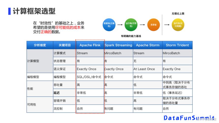 美團實時數倉架構演進與建設實踐