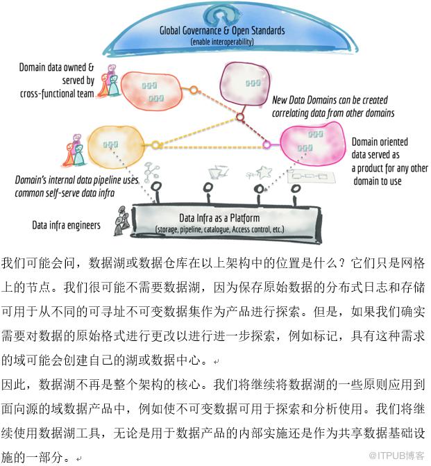 談談如何從資料湖（Data Lake）架構轉向資料網格（Data Mesh）架構