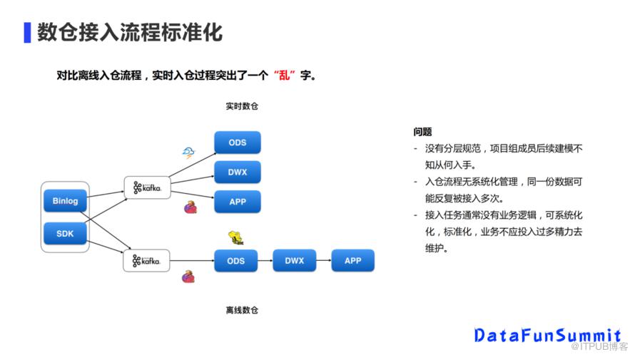 美團實時數倉架構演進與建設實踐