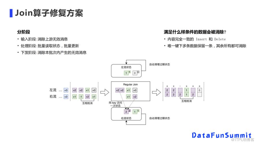 美團實時數倉架構演進與建設實踐