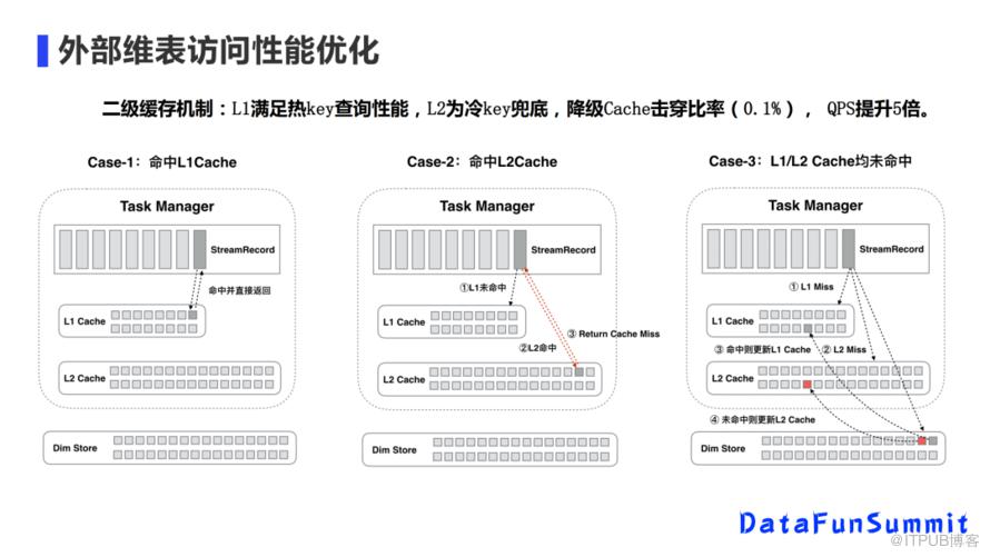 美團實時數倉架構演進與建設實踐