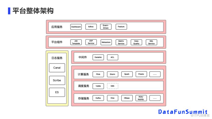 美團實時數倉架構演進與建設實踐