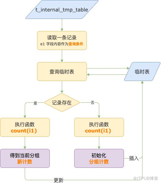 你好奇過 MySQL 內部臨時表存了什麼嗎？