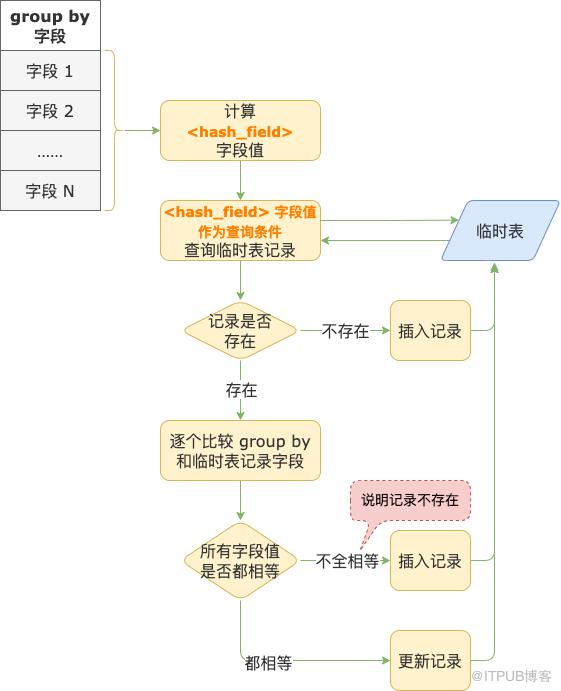 你好奇過 MySQL 內部臨時表存了什麼嗎？