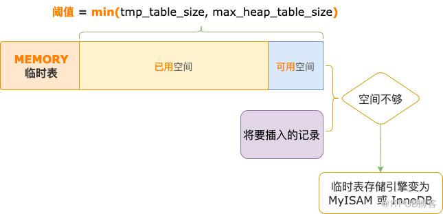 你好奇過 MySQL 內部臨時表存了什麼嗎？