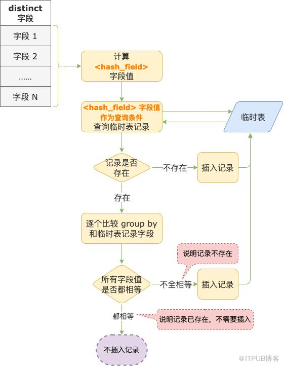 你好奇過 MySQL 內部臨時表存了什麼嗎？