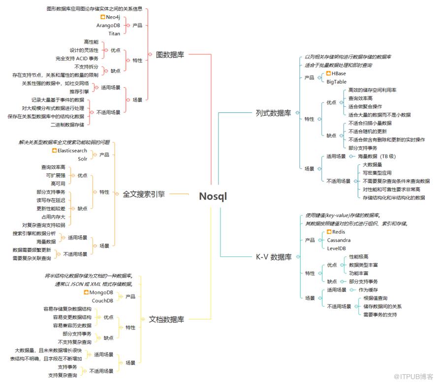 資料庫儲存選型經驗總結