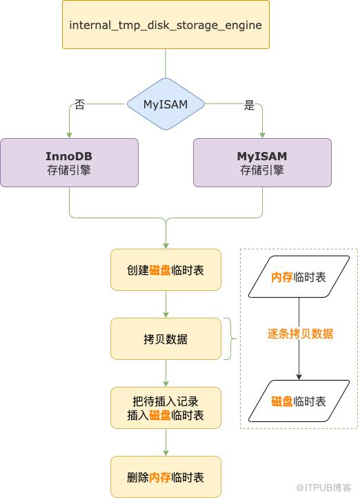 你好奇過 MySQL 內部臨時表存了什麼嗎？