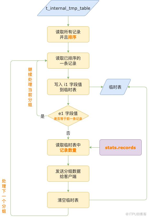 你好奇過 MySQL 內部臨時表存了什麼嗎？