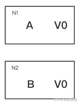 分散式設計理論之CAP