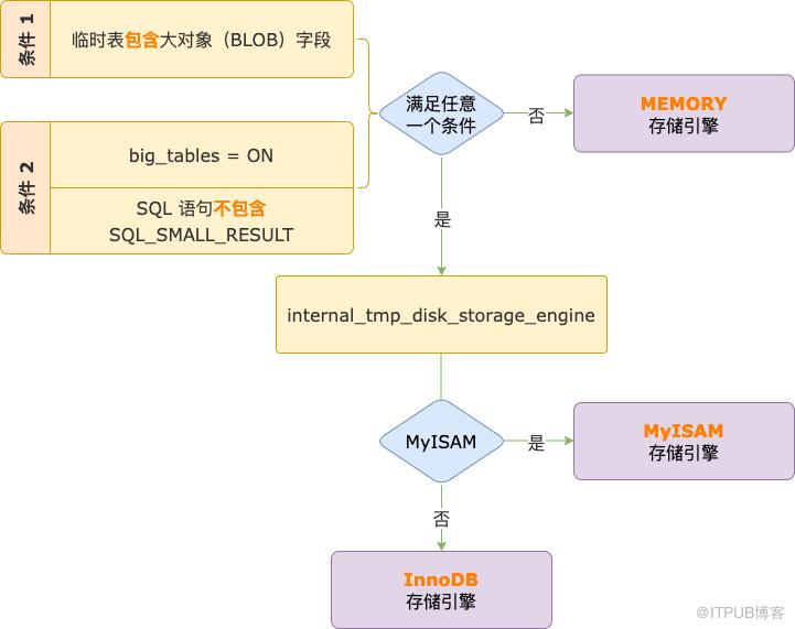 你好奇過 MySQL 內部臨時表存了什麼嗎？