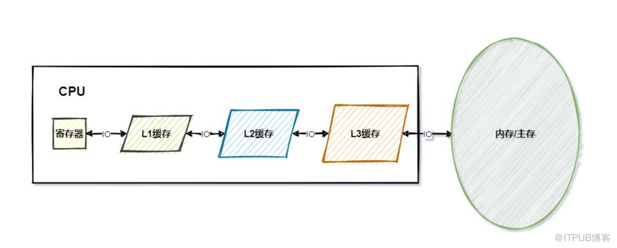 小白也能看懂的Java記憶體模型