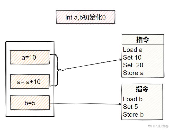 小白也能看懂的Java記憶體模型