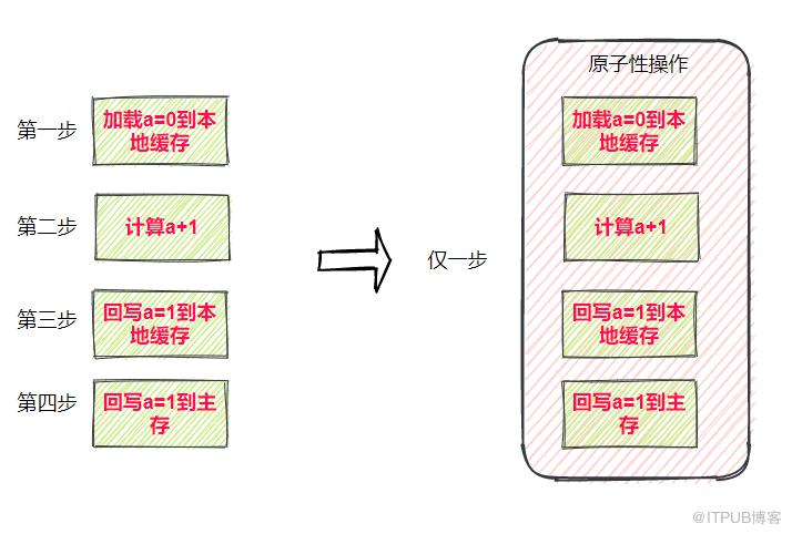 小白也能看懂的Java記憶體模型