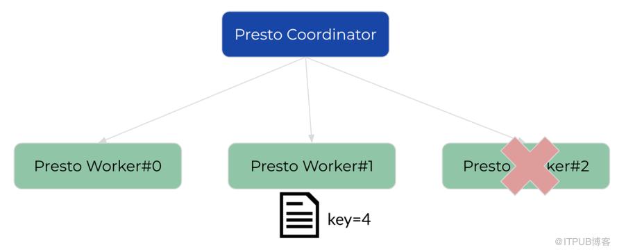 Alluxio Local Cache 加速 Presto 查詢在 Uber 的應用