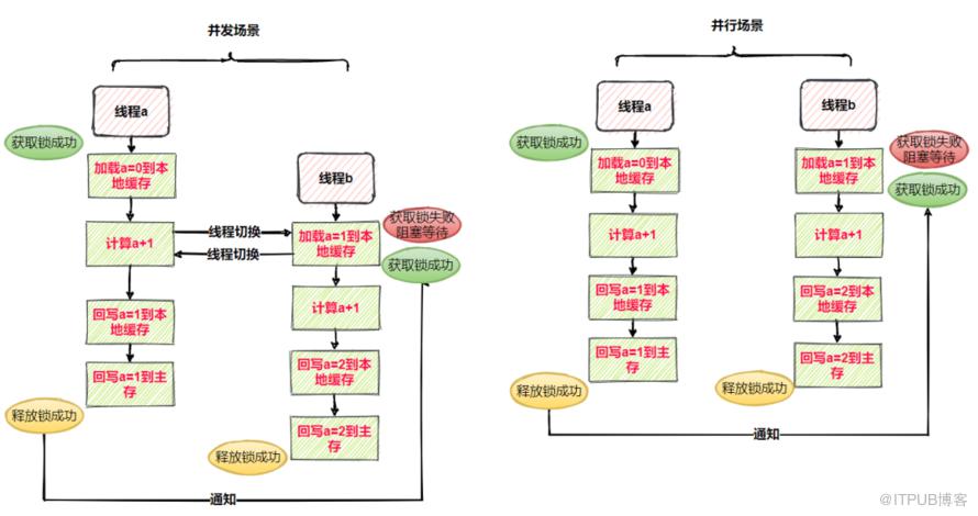 小白也能看懂的Java記憶體模型