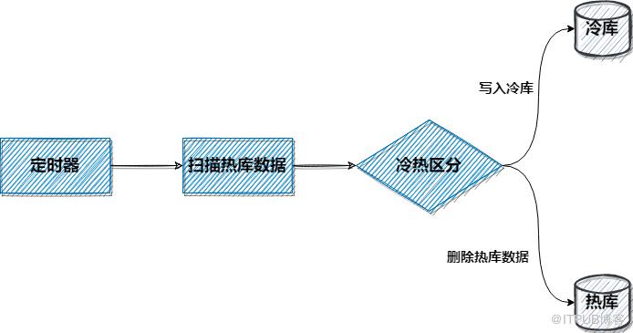 阿里終面：業務主表讀寫緩慢如何最佳化？