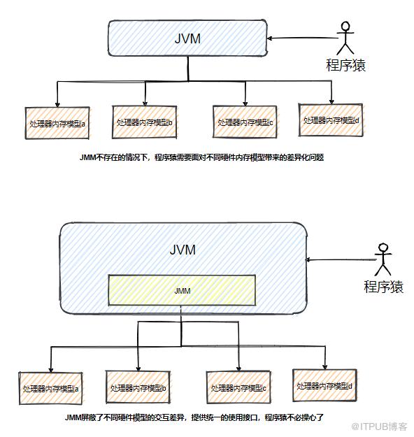 小白也能看懂的Java記憶體模型