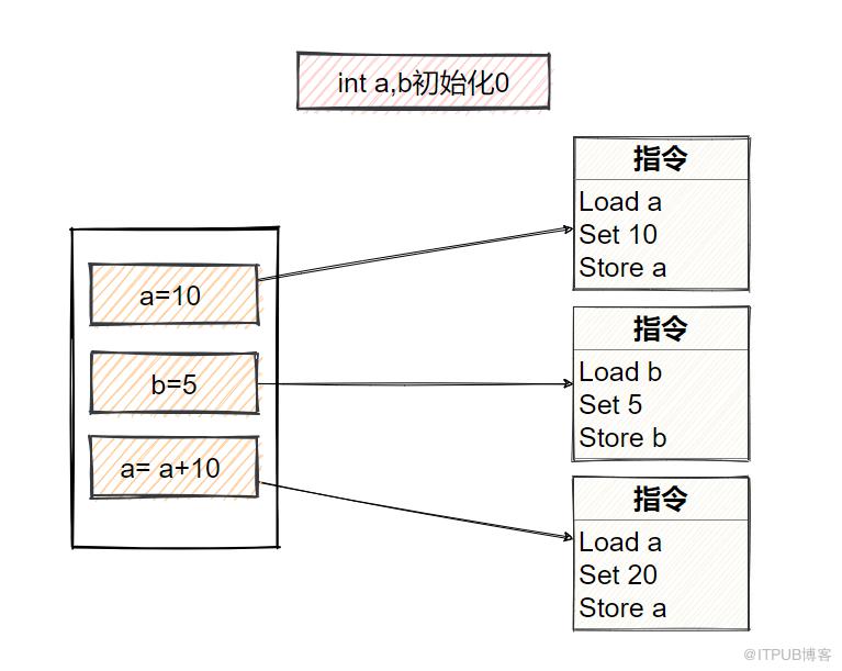 小白也能看懂的Java記憶體模型