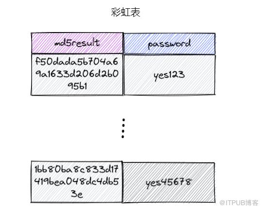 資料庫到底應該如何儲存密碼？