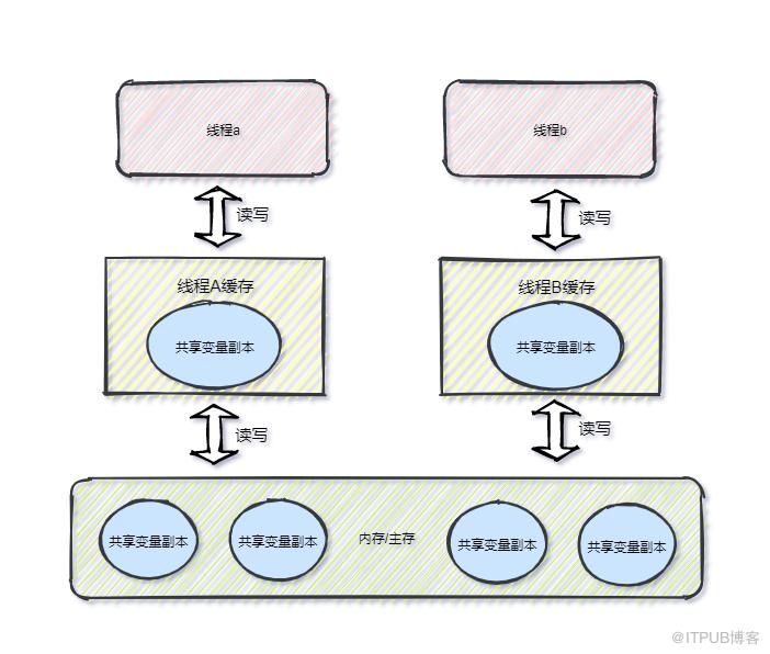 小白也能看懂的Java記憶體模型