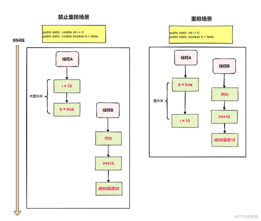 小白也能看懂的Java記憶體模型